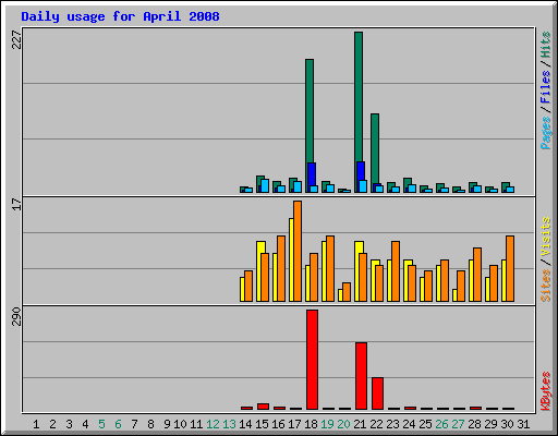 Daily usage for April 2008