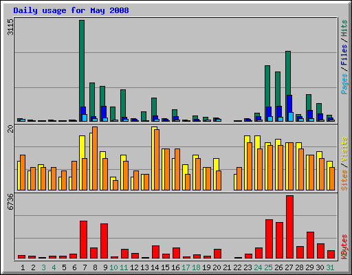 Daily usage for May 2008