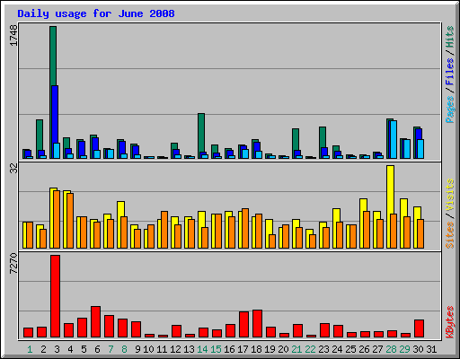 Daily usage for June 2008