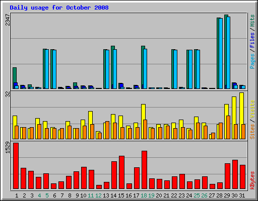 Daily usage for October 2008