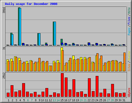 Daily usage for December 2008
