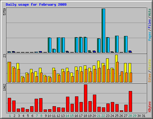 Daily usage for February 2009