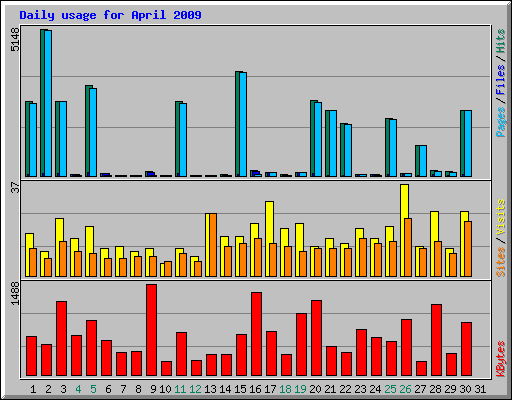 Daily usage for April 2009