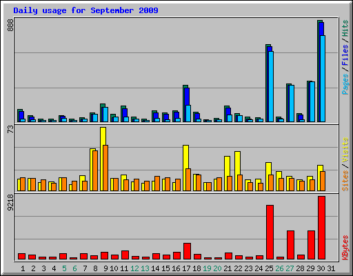 Daily usage for September 2009