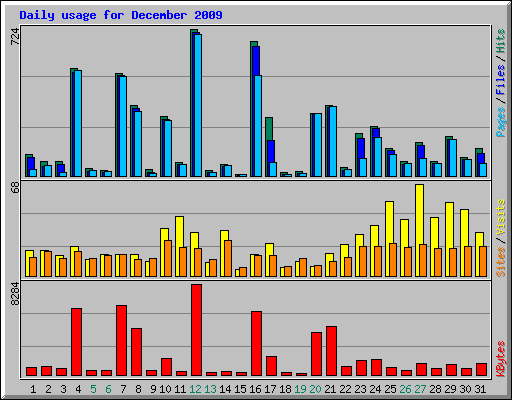 Daily usage for December 2009