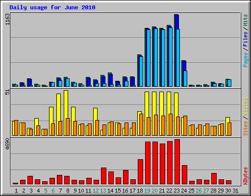 Daily usage for June 2010