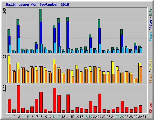 Daily usage for September 2010
