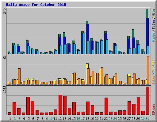 Daily usage for October 2010