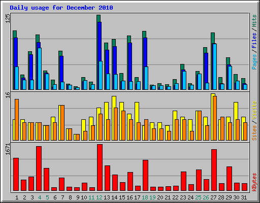 Daily usage for December 2010