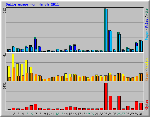 Daily usage for March 2011