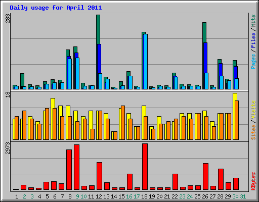 Daily usage for April 2011