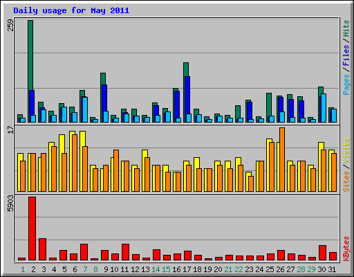 Daily usage for May 2011