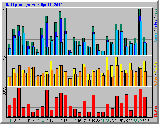 Daily usage for April 2012