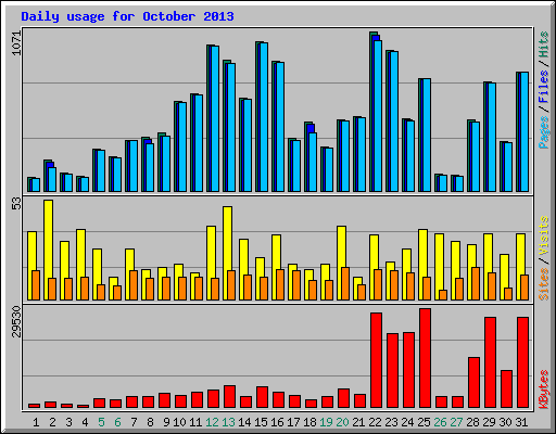 Daily usage for October 2013