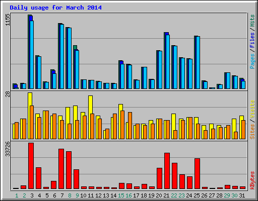 Daily usage for March 2014