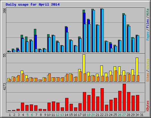 Daily usage for April 2014