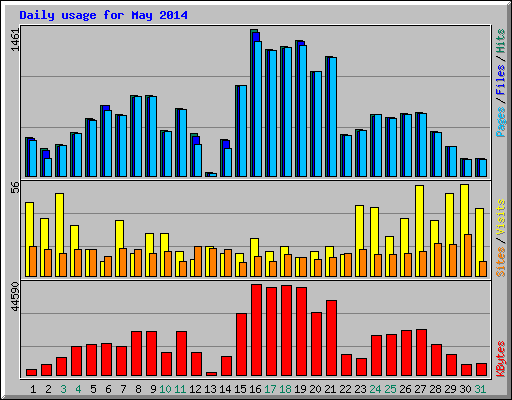 Daily usage for May 2014