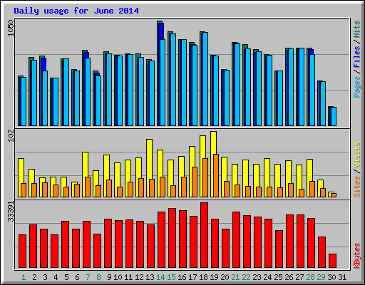 Daily usage for June 2014
