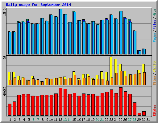 Daily usage for September 2014