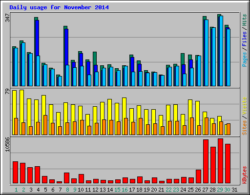 Daily usage for November 2014