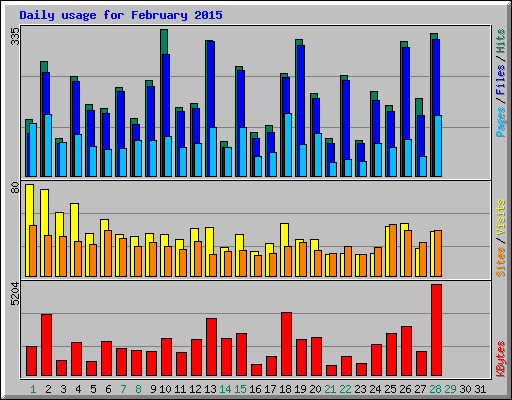 Daily usage for February 2015