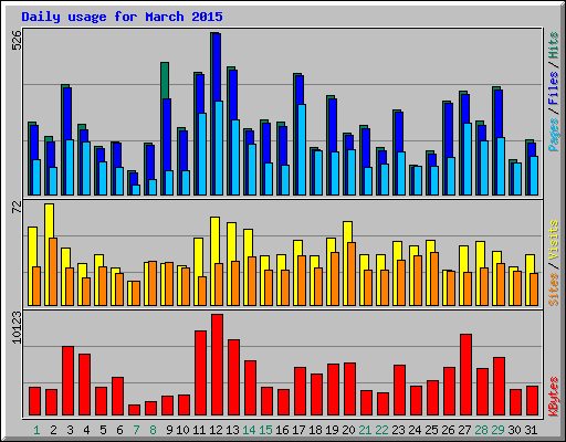 Daily usage for March 2015