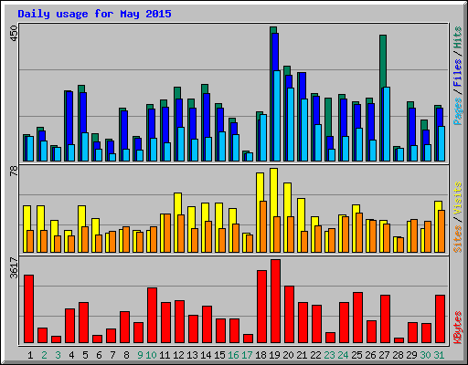 Daily usage for May 2015
