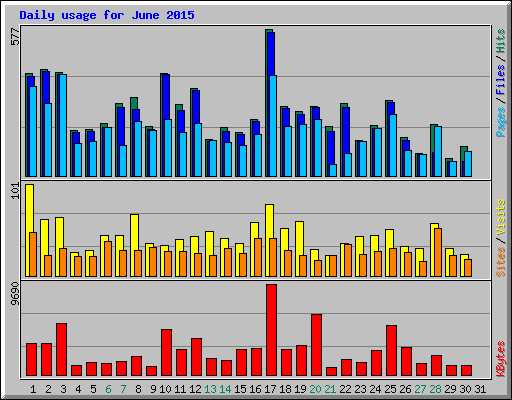 Daily usage for June 2015
