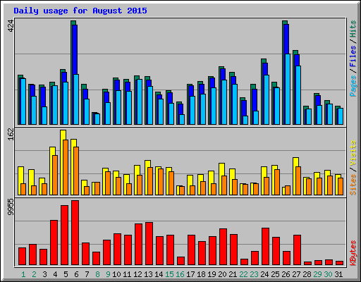 Daily usage for August 2015