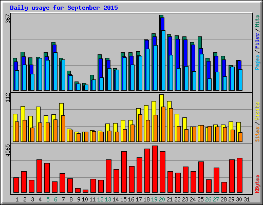 Daily usage for September 2015