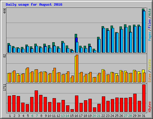 Daily usage for August 2016