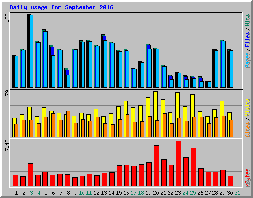 Daily usage for September 2016
