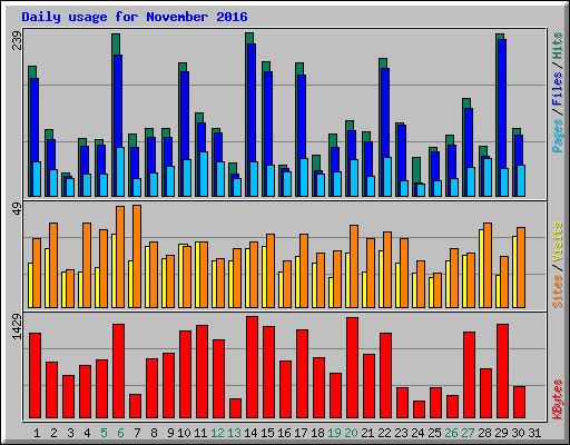 Daily usage for November 2016