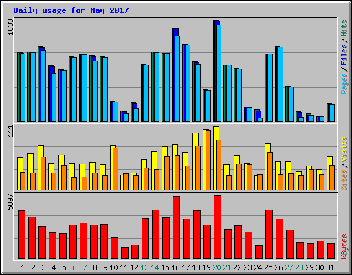 Daily usage for May 2017