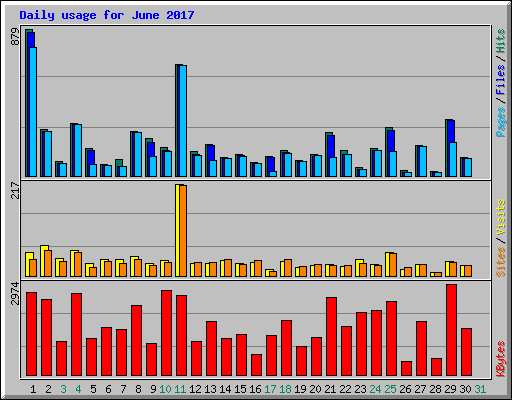 Daily usage for June 2017