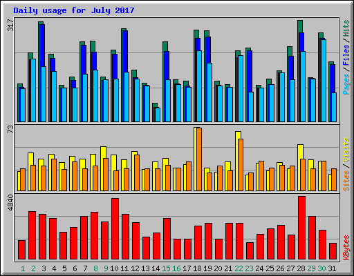 Daily usage for July 2017
