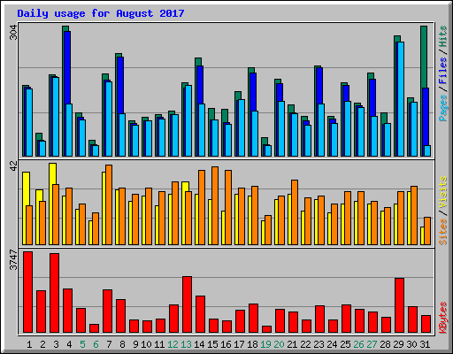 Daily usage for August 2017
