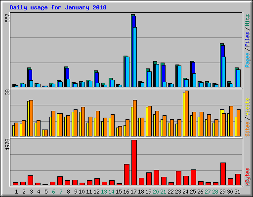 Daily usage for January 2018