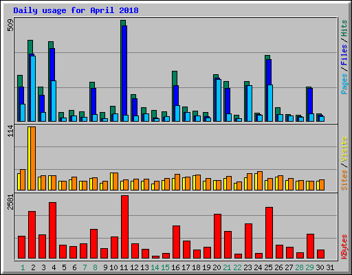 Daily usage for April 2018