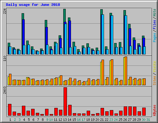 Daily usage for June 2018