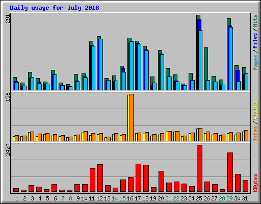 Daily usage for July 2018