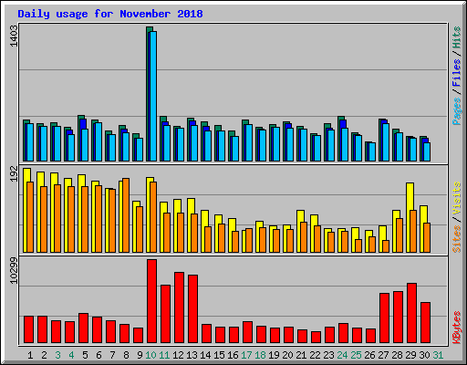 Daily usage for November 2018