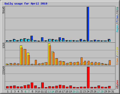 Daily usage for April 2019
