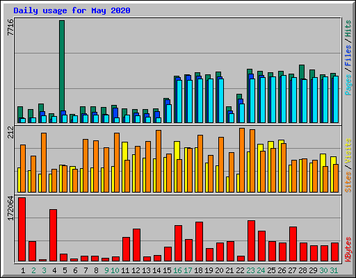 Daily usage for May 2020