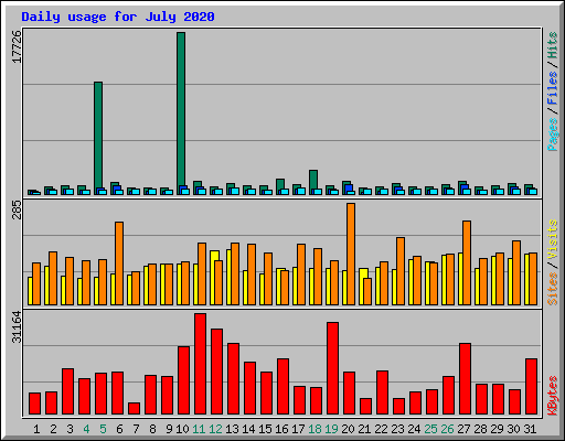 Daily usage for July 2020