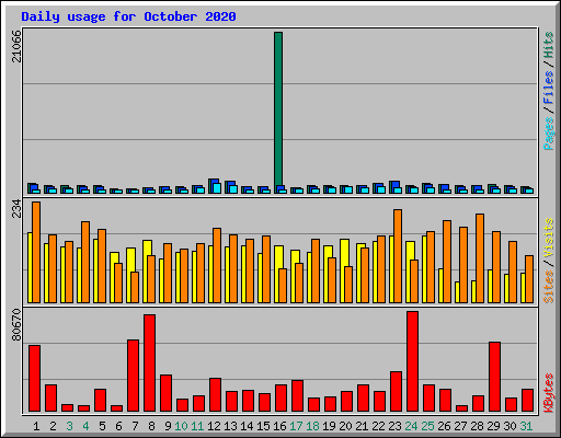 Daily usage for October 2020
