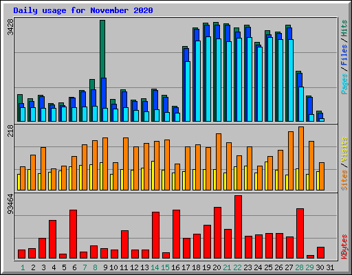 Daily usage for November 2020