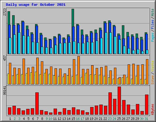 Daily usage for October 2021