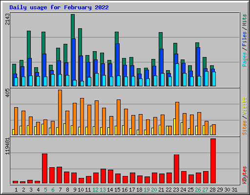 Daily usage for February 2022