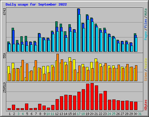 Daily usage for September 2022